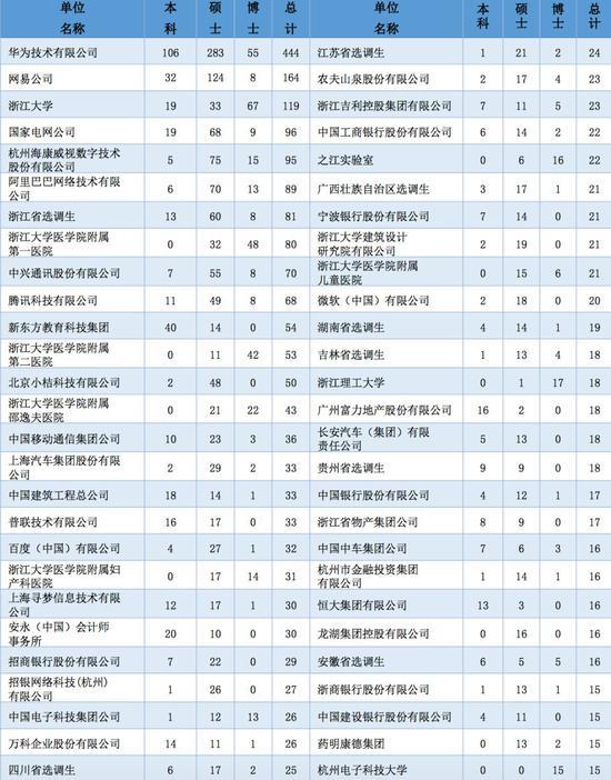 浙江大学2018届毕业生去向