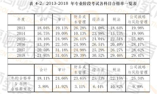 不考初级直接考注会会不会难度太大?