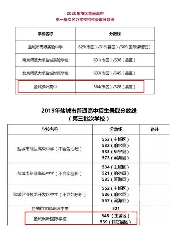 ▲2019年,盐城枫叶国际学校位列第三批次,2020年,盐城枫叶国际学校跻身第一批次,但分数线比第一批次投档线低102分。受访者供图