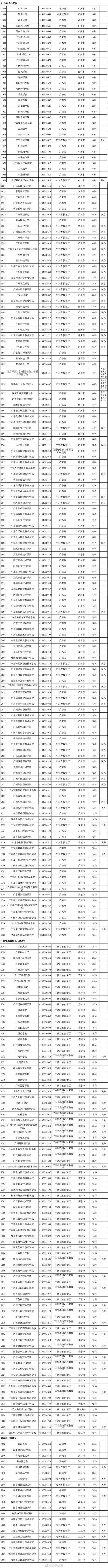 转存！报志愿有用！3013所高校全名单来了