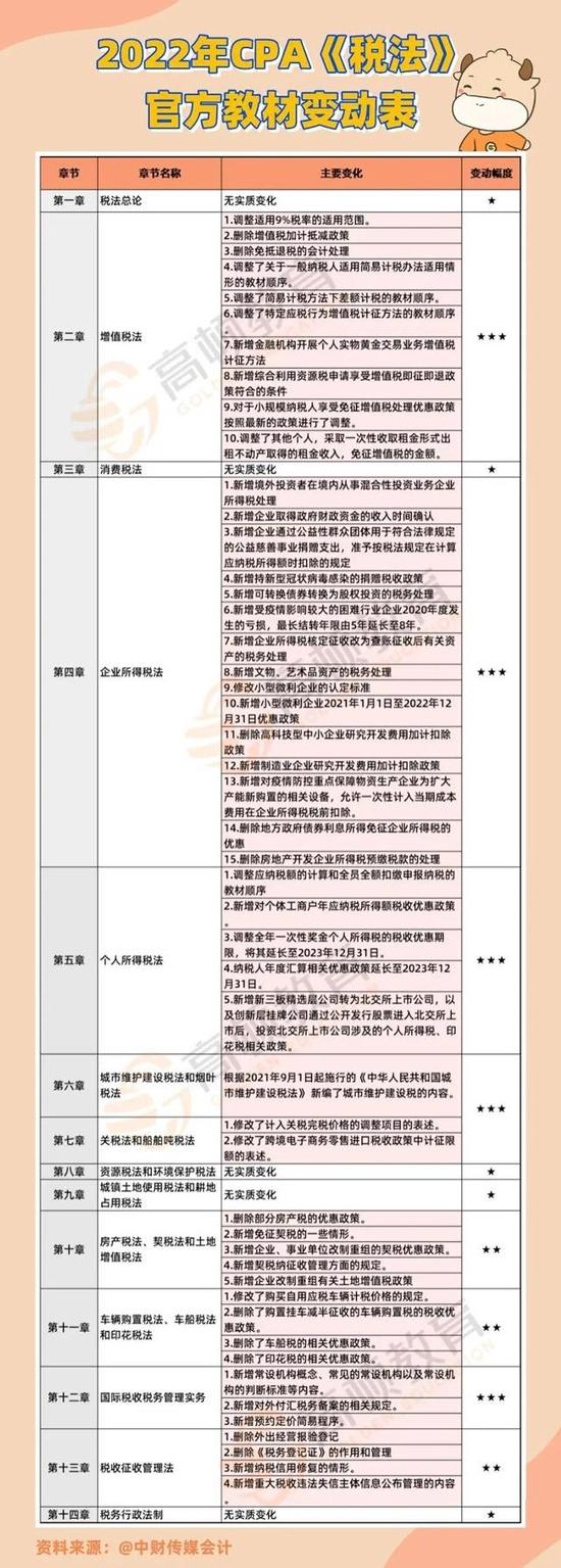 税法教材变化