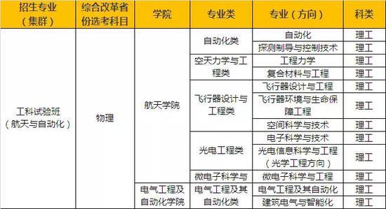 来源:哈尔滨工业大学招生网