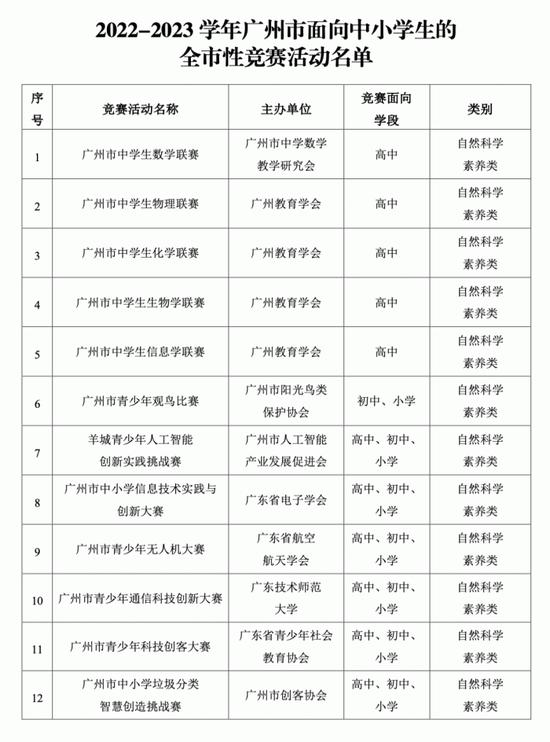 2022-2023学年广州市面向中小学生的竞赛活动名单。图源:广州市教育局