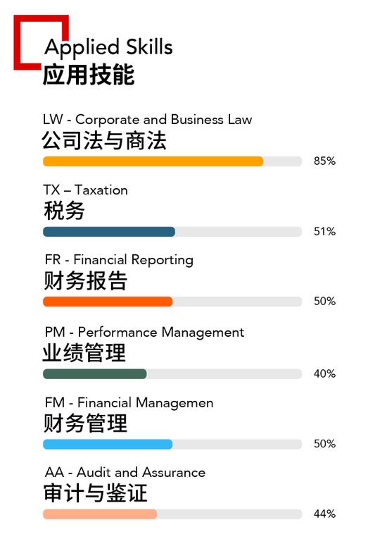 ACCA考试科目难度