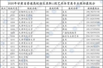 甘肃艺术体育类专业U段投档最低分公布