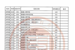 福建2020高招本科批常规志愿院校最低投档线