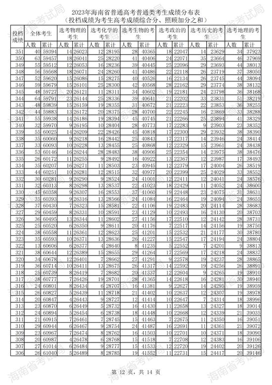 2023年海南省普通高考普通类考生成绩分布表