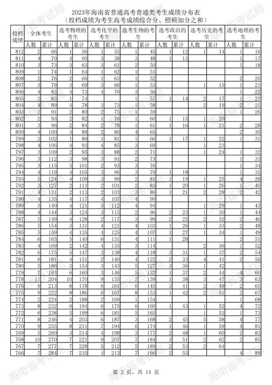 2023年海南省普通高考普通类考生成绩分布表