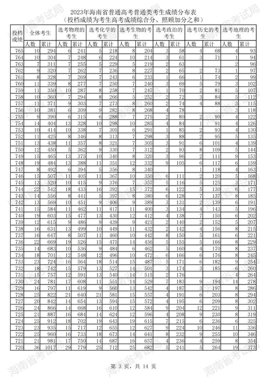 2023年海南省普通高考普通类考生成绩分布表