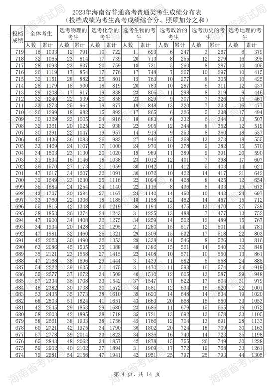 2023年海南省普通高考普通类考生成绩分布表