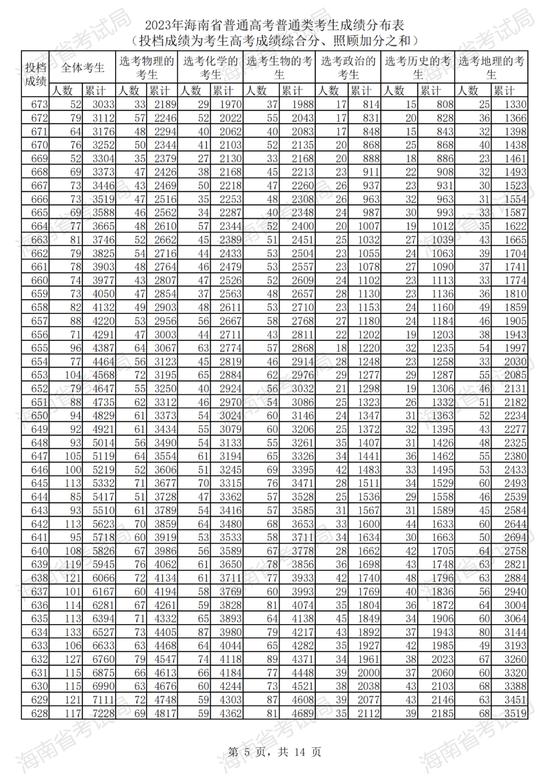 2023年海南省普通高考普通类考生成绩分布表