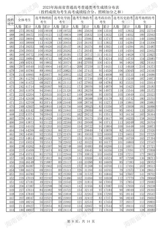 2023年海南省普通高考普通类考生成绩分布表