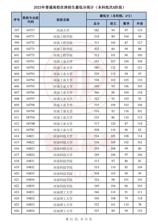 最新！这些高校专业组在津录取最低分公布！