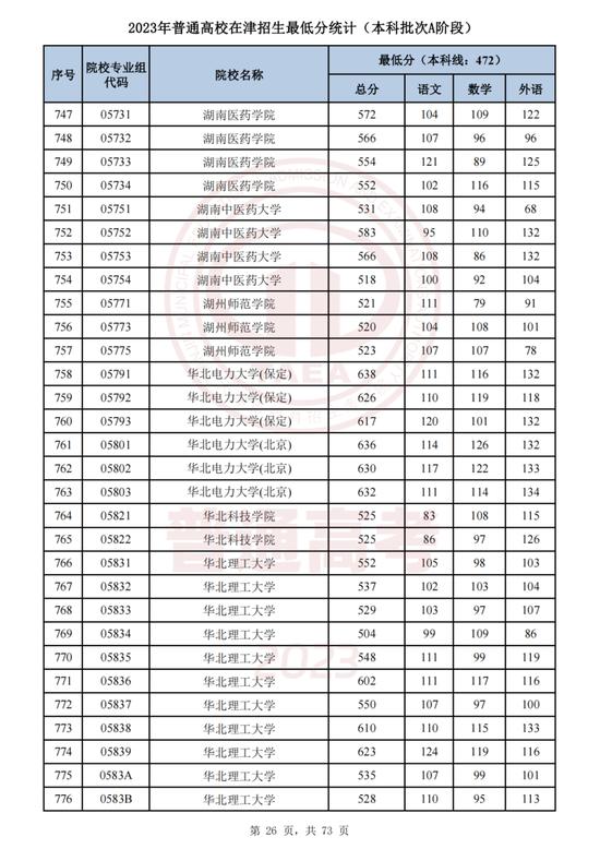 最新！这些高校专业组在津录取最低分公布！