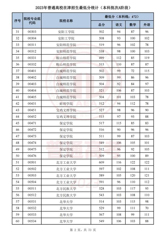 最新！这些高校专业组在津录取最低分公布！