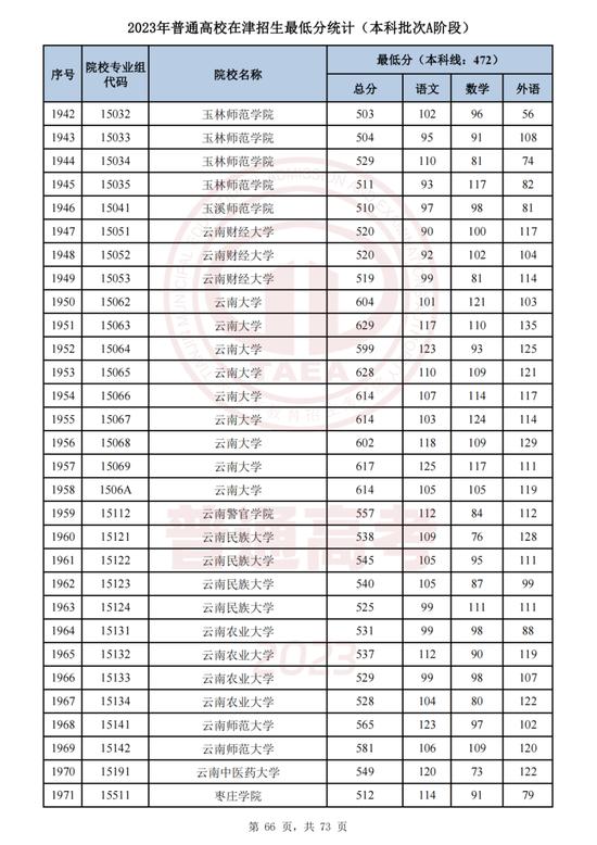 最新！这些高校专业组在津录取最低分公布！