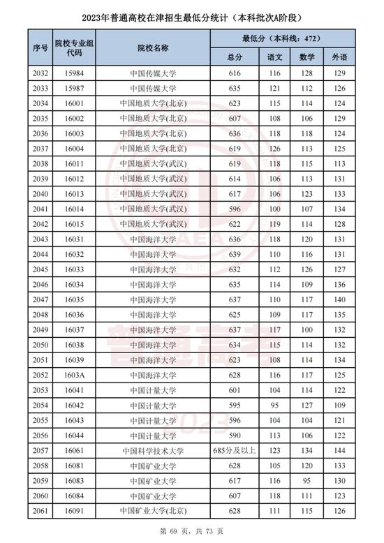 最新！这些高校专业组在津录取最低分公布！