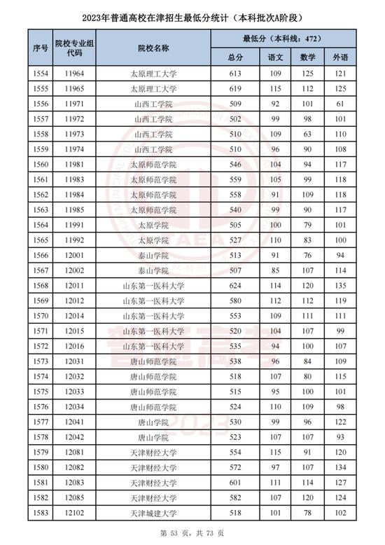 最新！这些高校专业组在津录取最低分公布！
