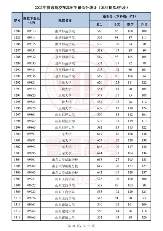 最新！这些高校专业组在津录取最低分公布！