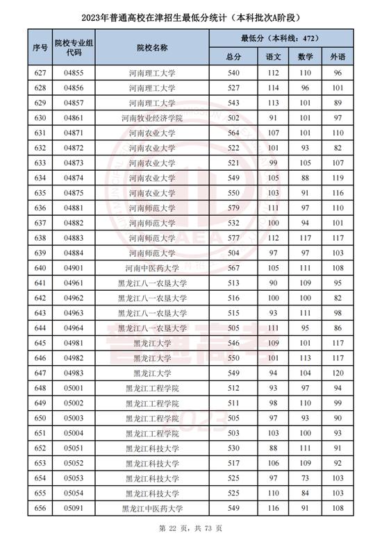最新！这些高校专业组在津录取最低分公布！
