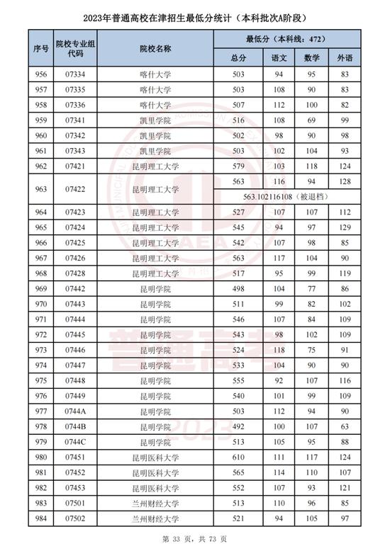 最新！这些高校专业组在津录取最低分公布！