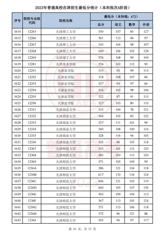 最新！这些高校专业组在津录取最低分公布！
