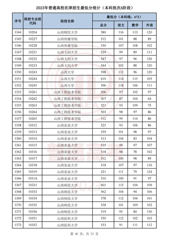最新！这些高校专业组在津录取最低分公布！