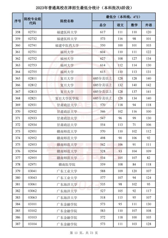 最新！这些高校专业组在津录取最低分公布！
