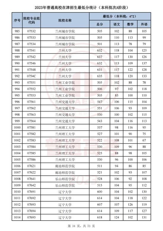最新！这些高校专业组在津录取最低分公布！