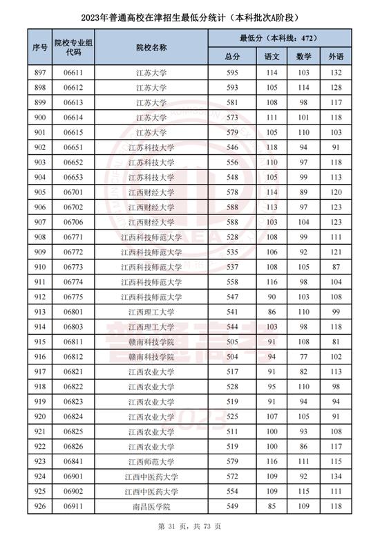 最新！这些高校专业组在津录取最低分公布！