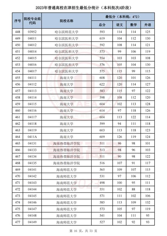 最新！这些高校专业组在津录取最低分公布！