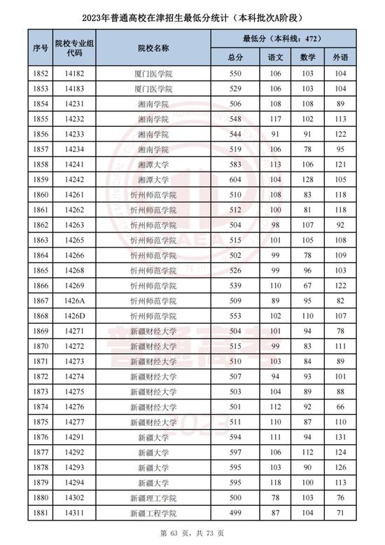 最新！这些高校专业组在津录取最低分公布！
