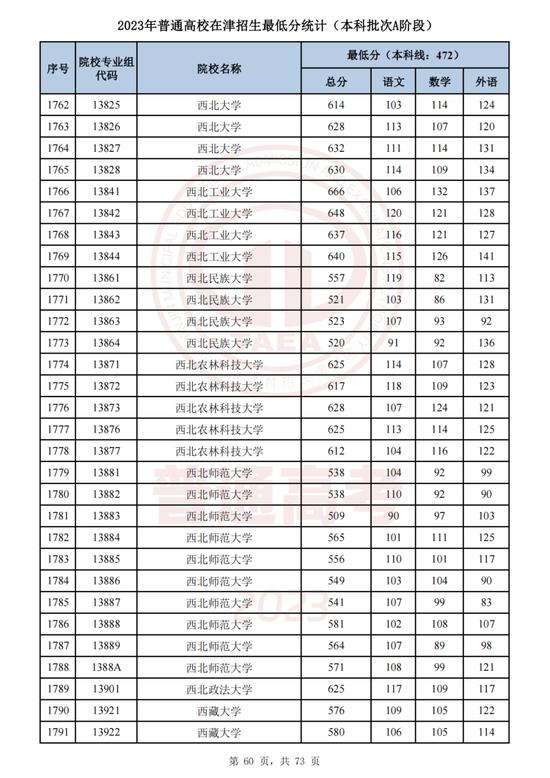 最新！这些高校专业组在津录取最低分公布！