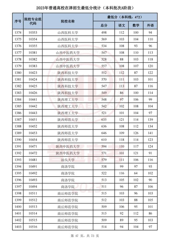 最新！这些高校专业组在津录取最低分公布！