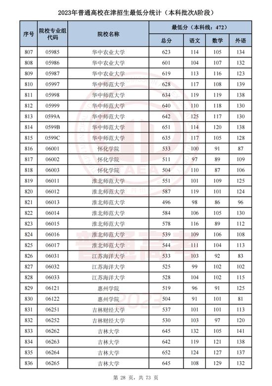 最新！这些高校专业组在津录取最低分公布！