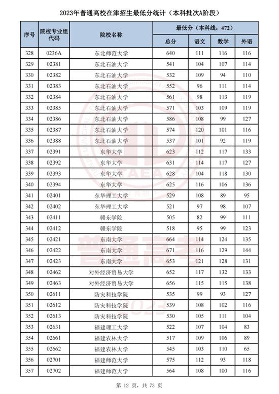 最新！这些高校专业组在津录取最低分公布！
