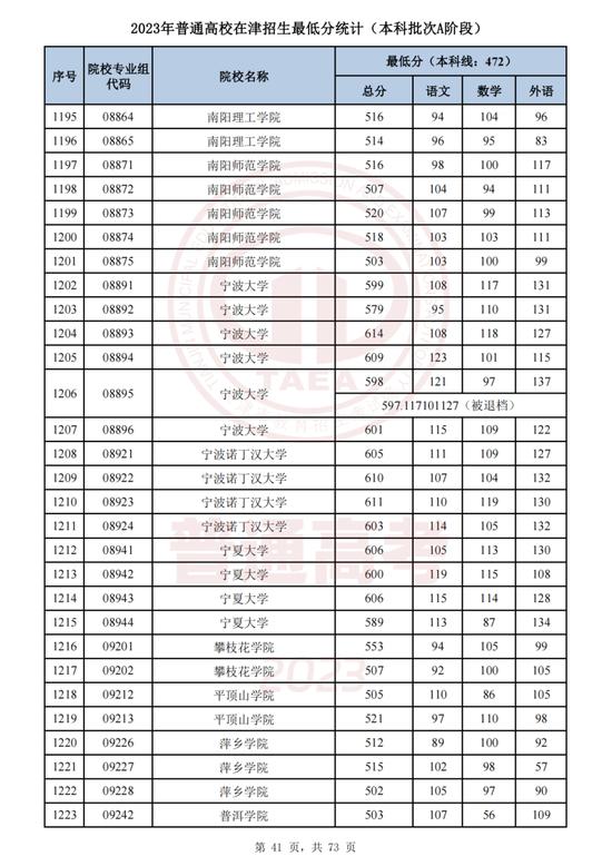 最新！这些高校专业组在津录取最低分公布！