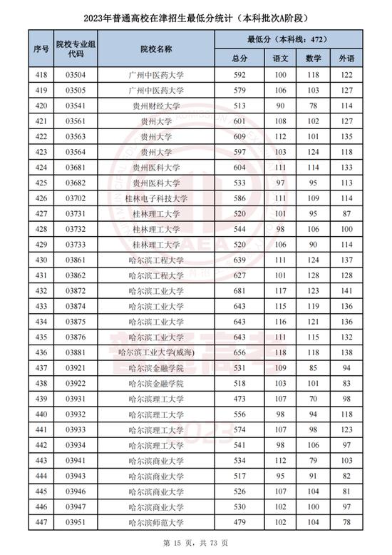 最新！这些高校专业组在津录取最低分公布！
