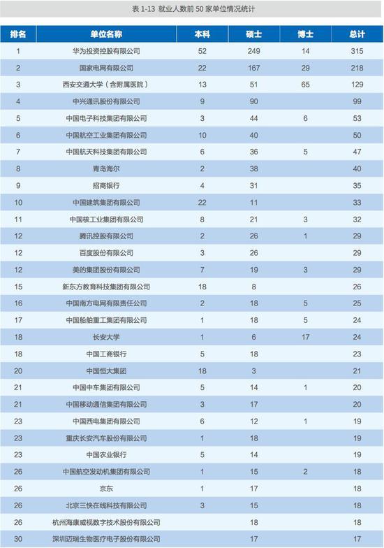 西安交通大学2018届毕业生去向