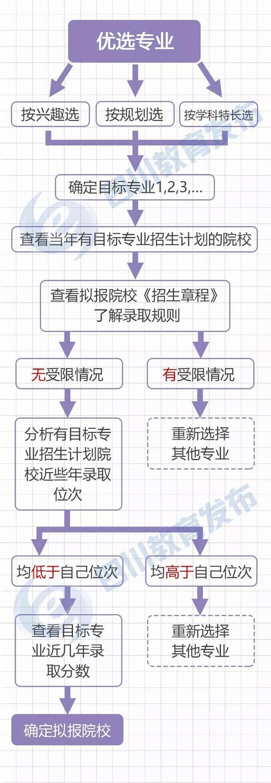 来源:四川省教育考试院