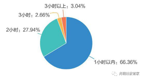 图十六:“90后”教师每天读书时长