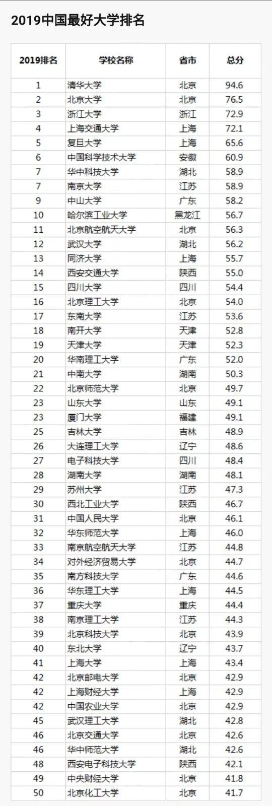排名来源:微博@上海软科