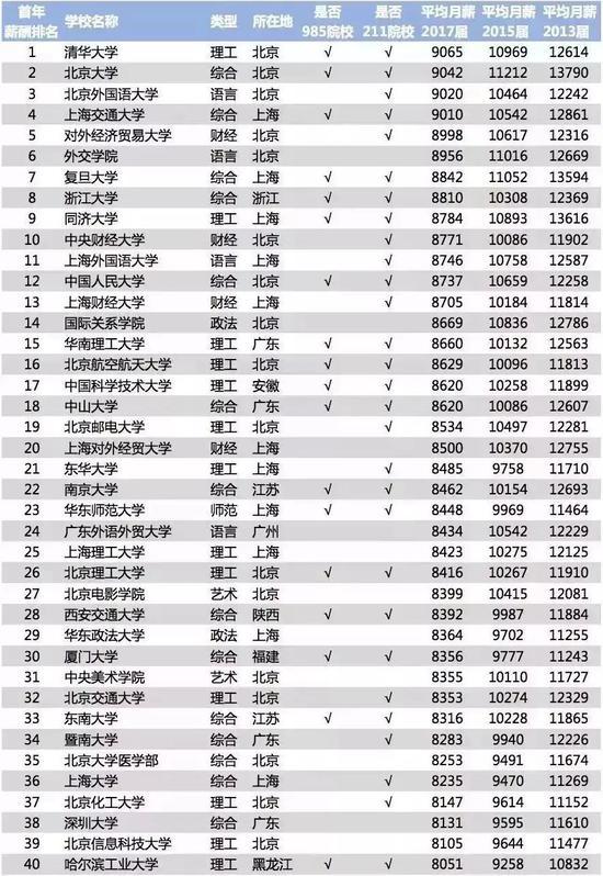 来源:《2018年中国大学毕业生薪酬TOP200排名榜》