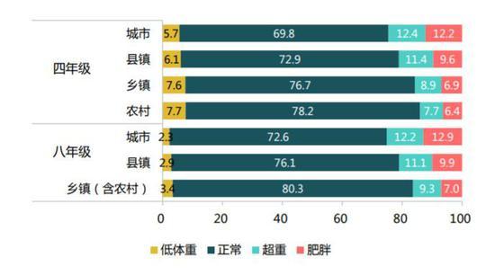 全国城乡四年级和八年级学生身体形态分布图(%)