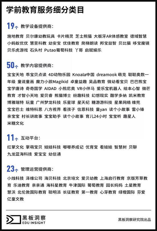 学前教育服务行业细分类目中,教育内容提供商占据大头。