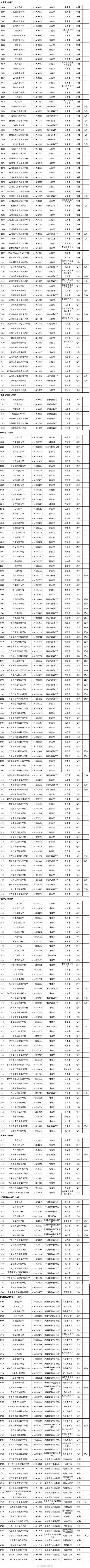 转存！报志愿有用！3013所高校全名单来了