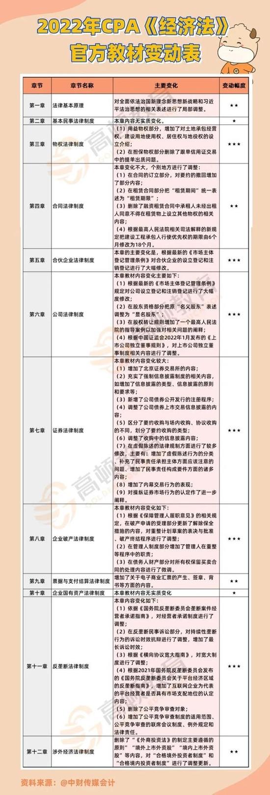 CPA《经济法》教材