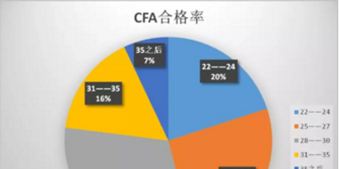 CFA考试多少岁适合 30岁适合吗