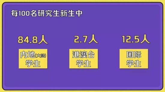 在新生中,有84.8%来自内地(大陆)学生,2.7%来自港澳台,12.5%来自国际学生。清华园越来越国际化