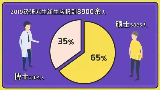 清华大学2019级共有8900余名研究生,硕博比为1.84:1。
